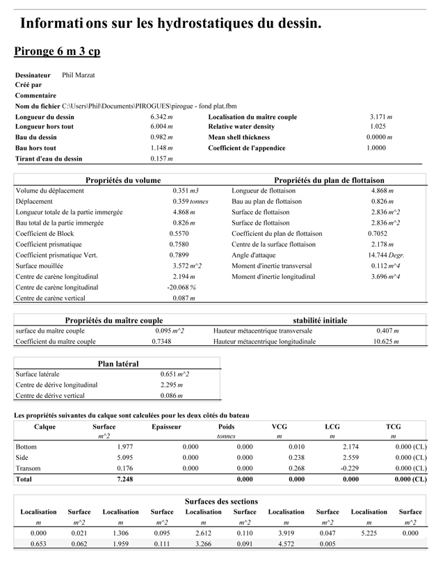 Free Pirogue Boat Plans